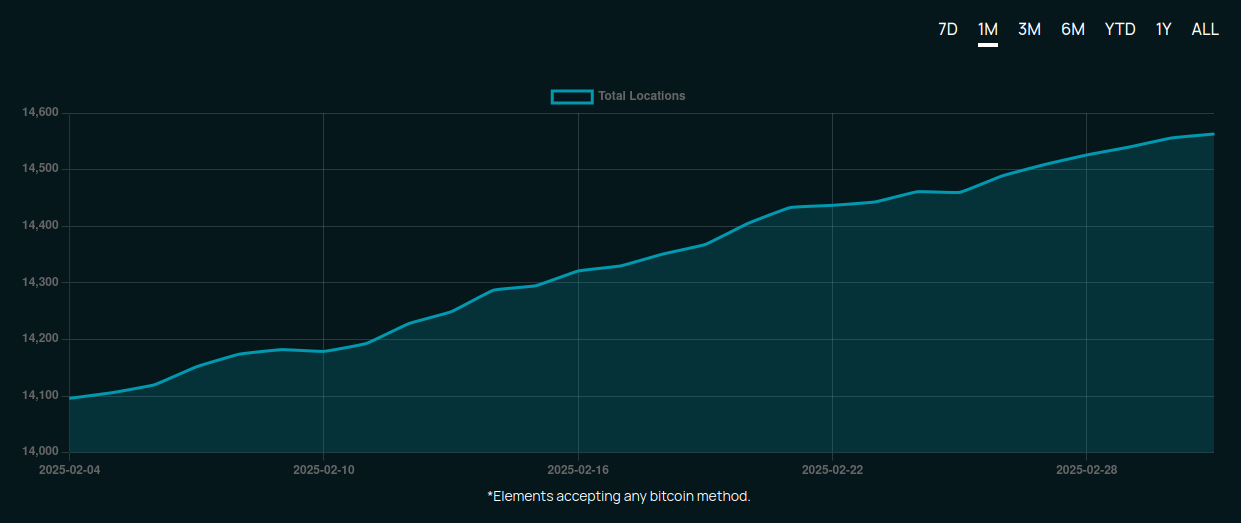 Total number of merchants on BTC Map.