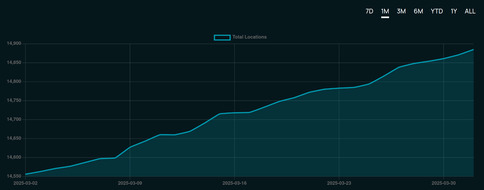 Total number of merchants.