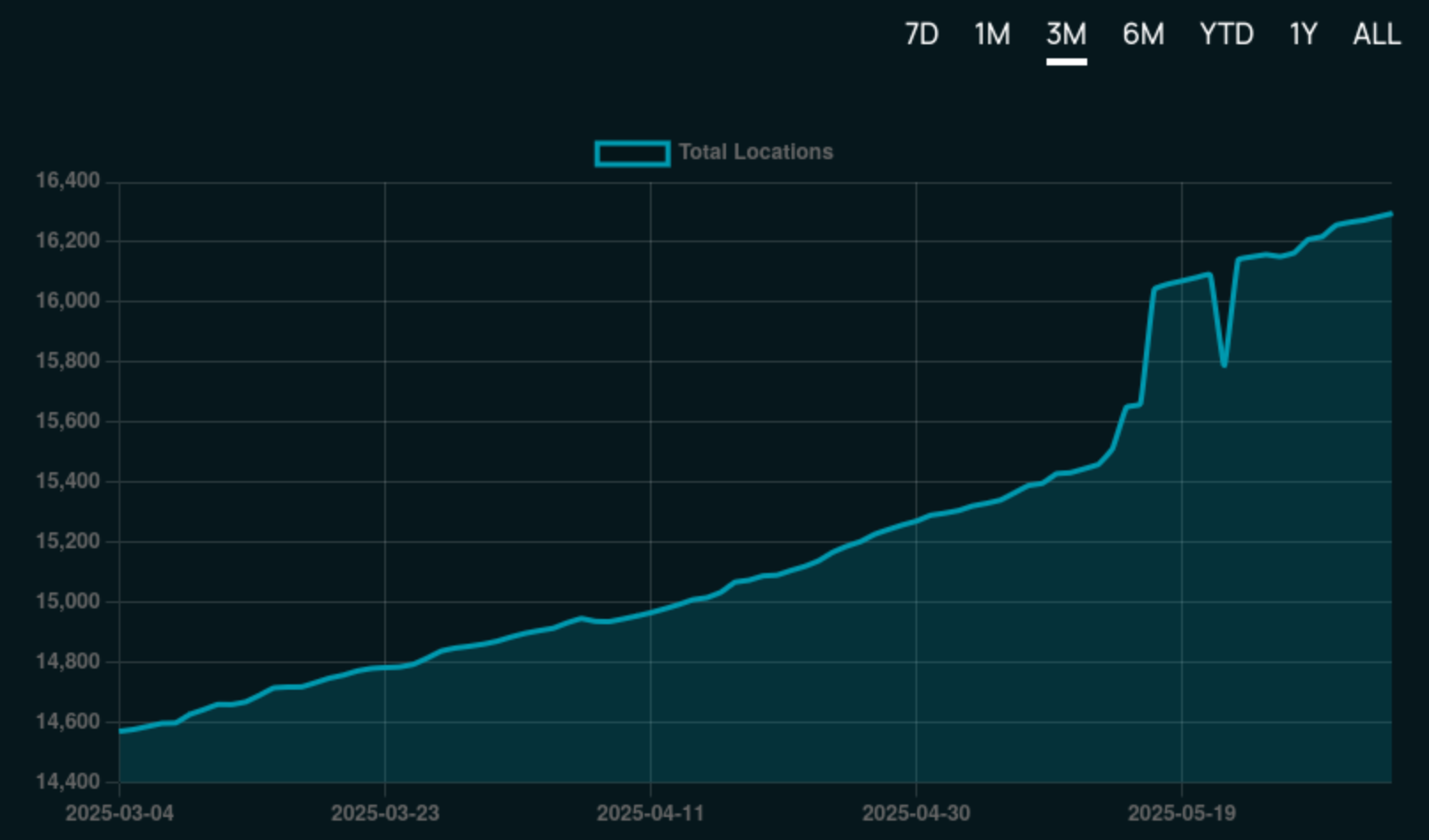 Graph showing merchant adoption over the last quarter