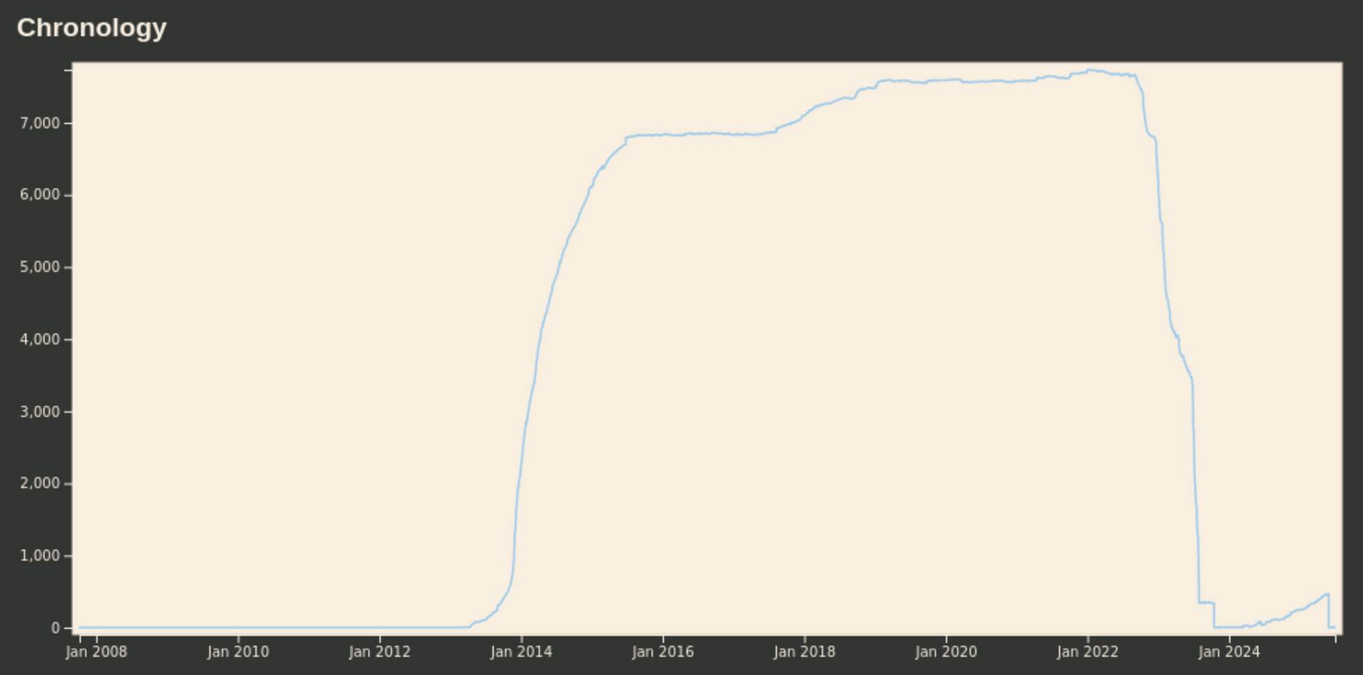 Chart showing payment:bitcoin tag use