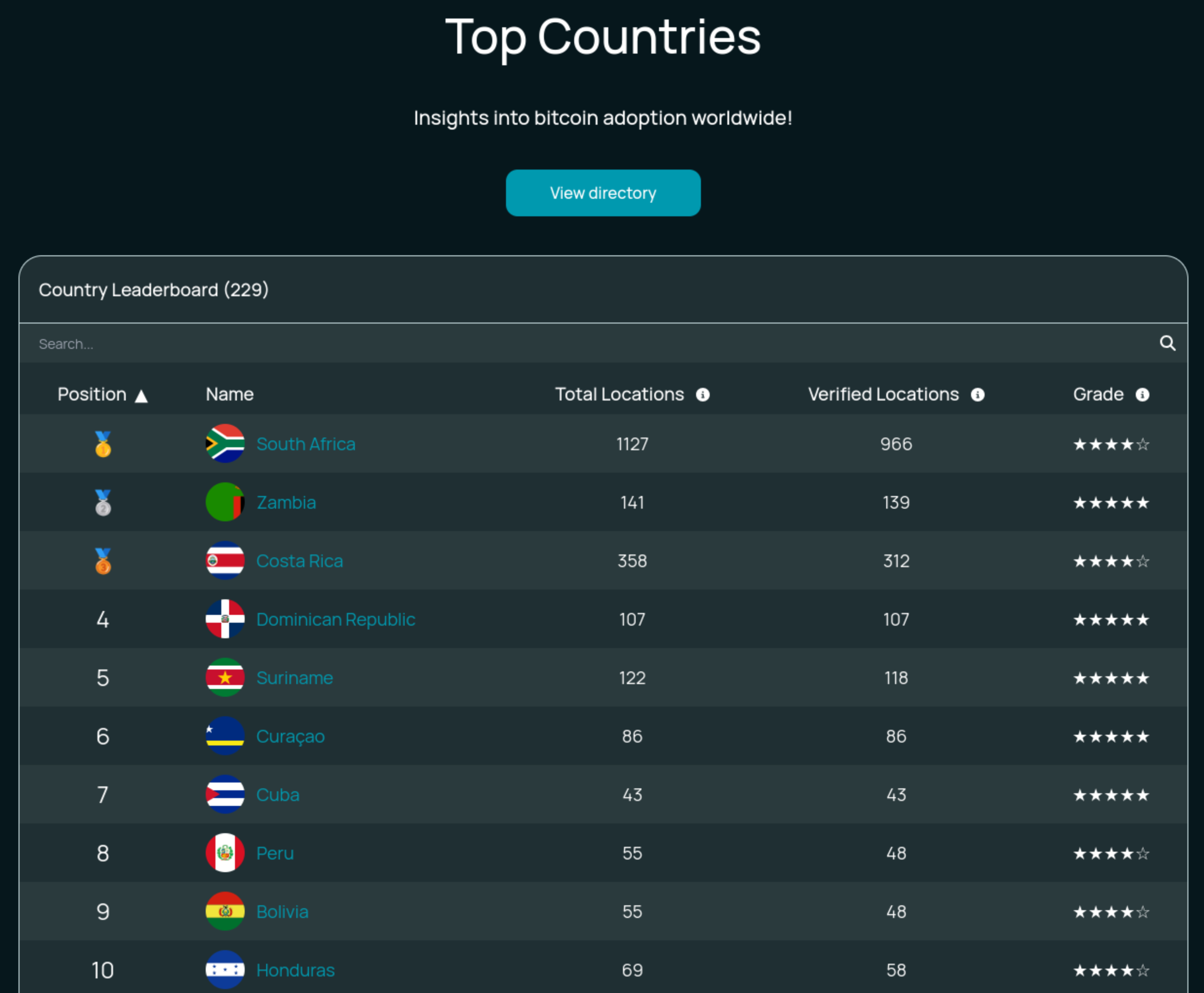 Country Leaderboard