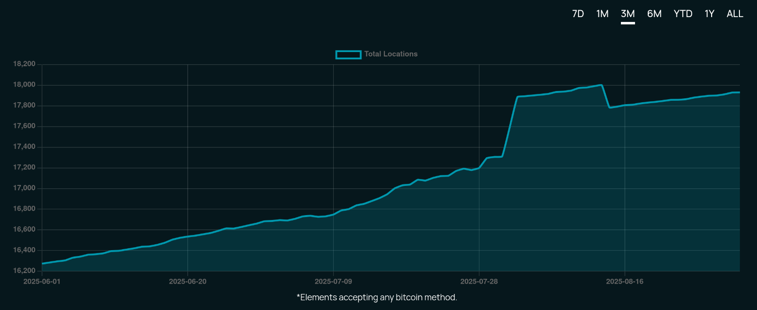 Graph showing merchant adoption over the last quarter
