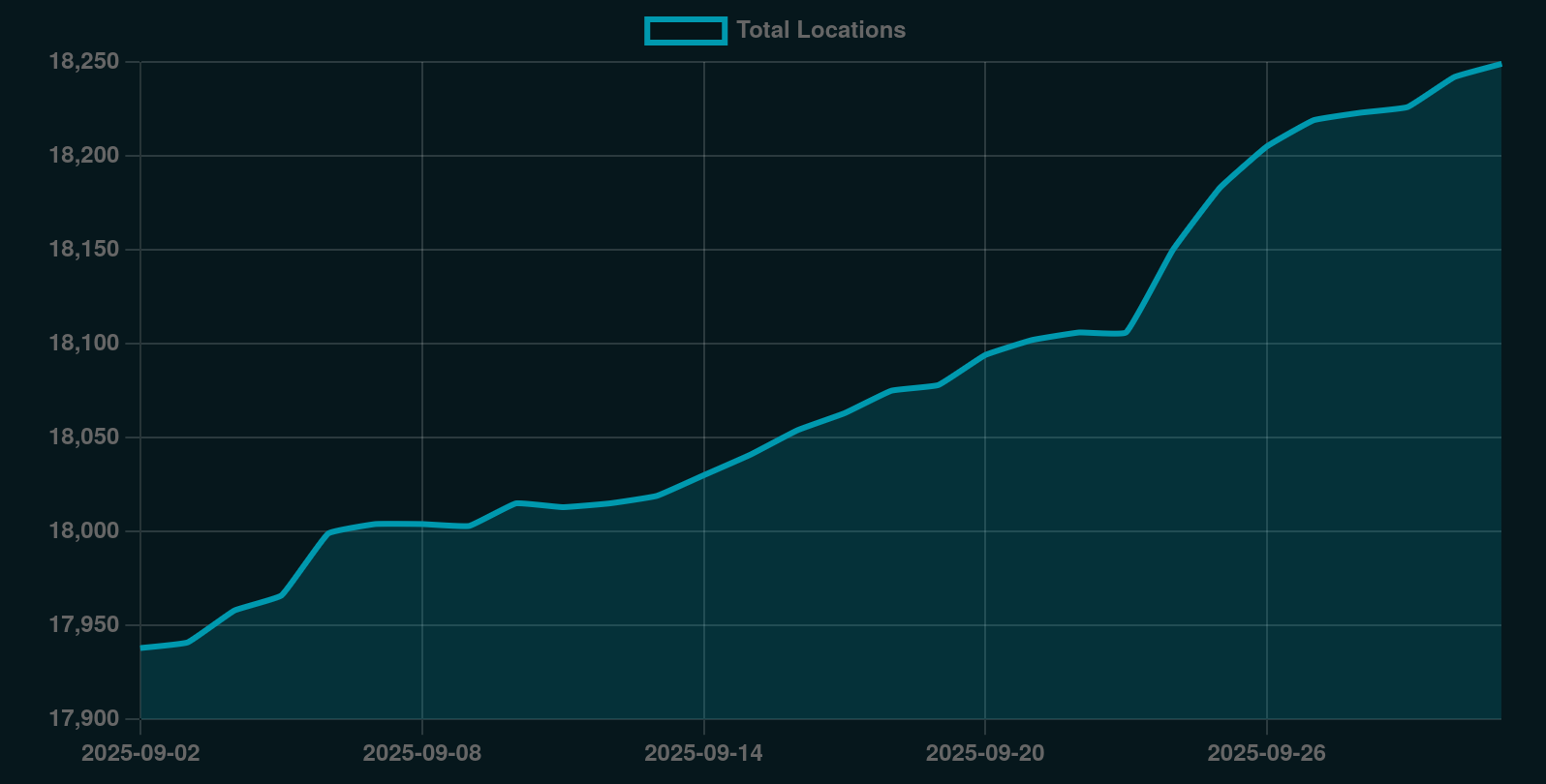 Graph showing merchant adoption over the last quarter