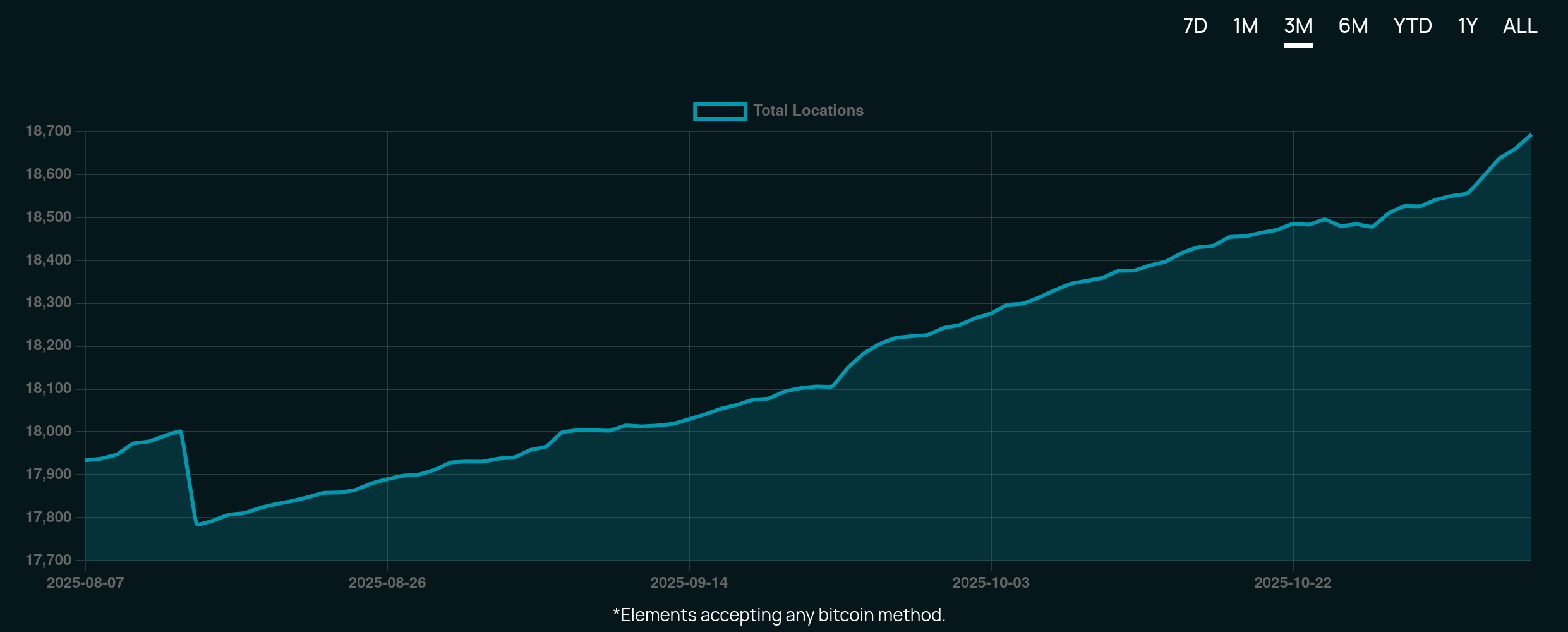 Graph showing merchant adoption over the last quarter