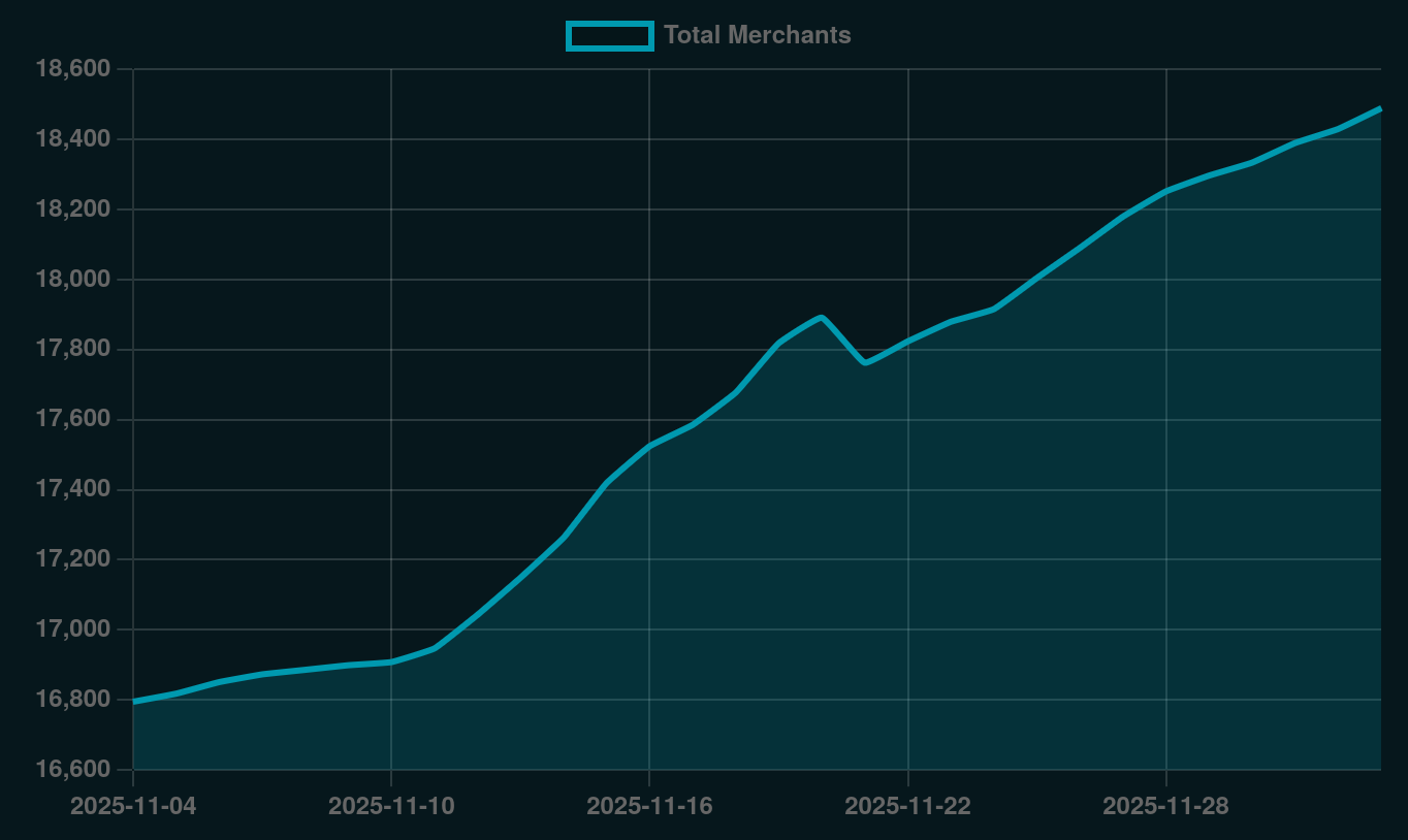 Graph showing merchant adoption over the last quarter