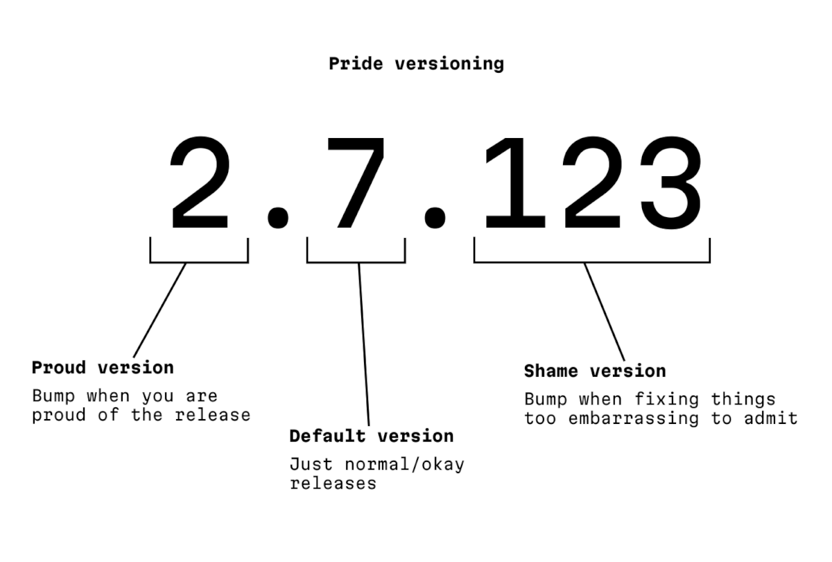 Image depicting the proud/default/shame versioning system