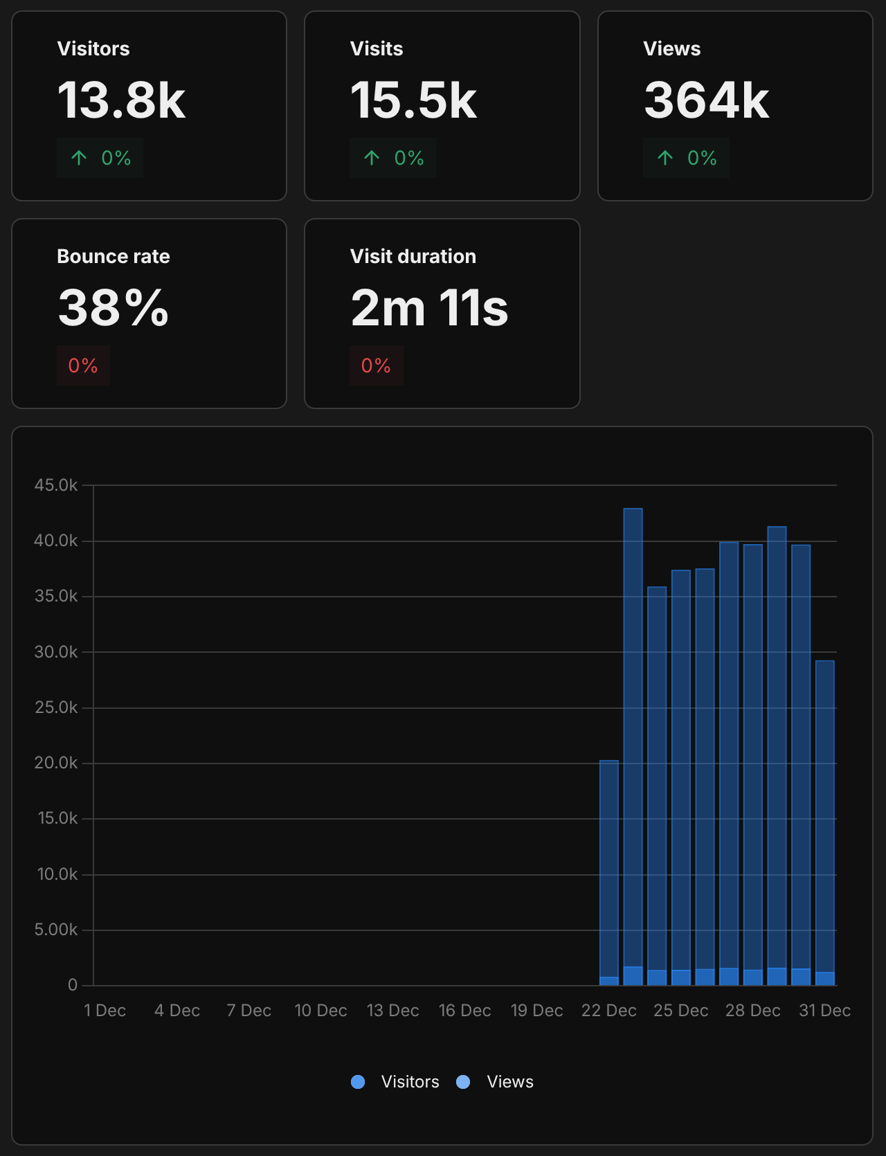 Graph showing web app analytics over the last month