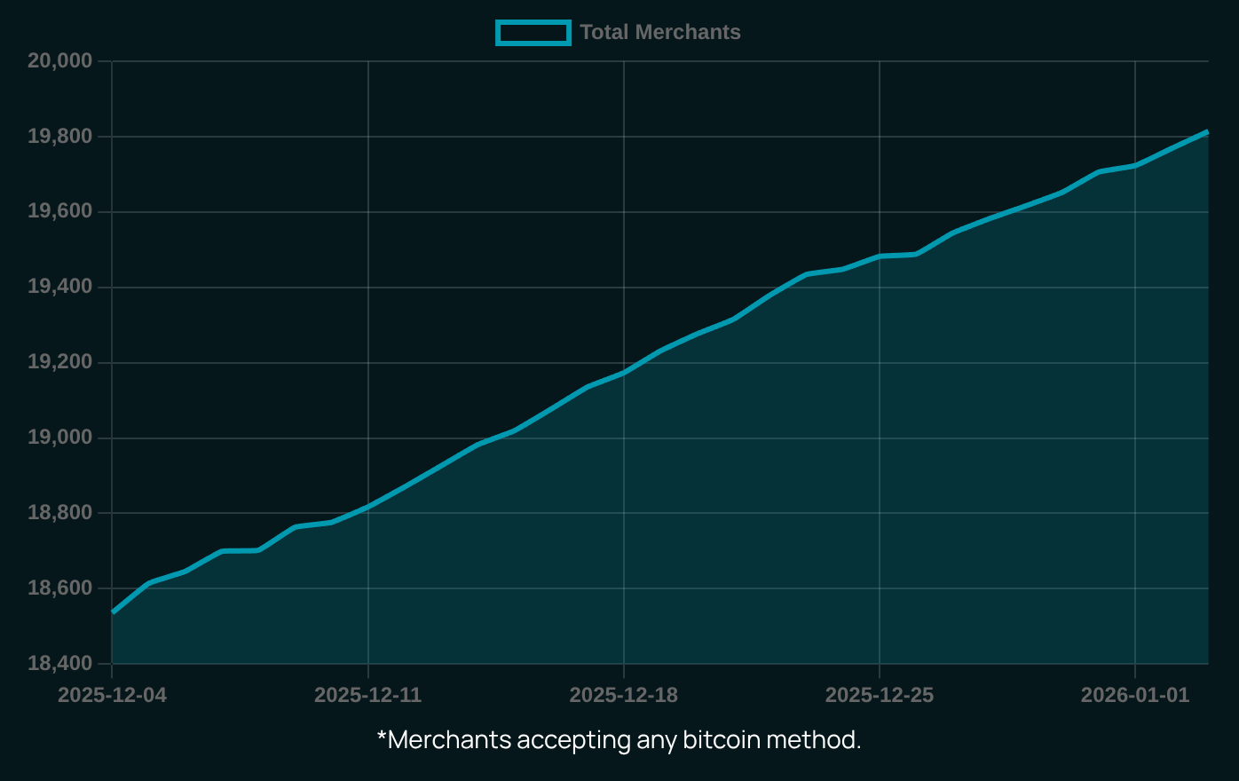 Graph showing merchant adoption over the last month
