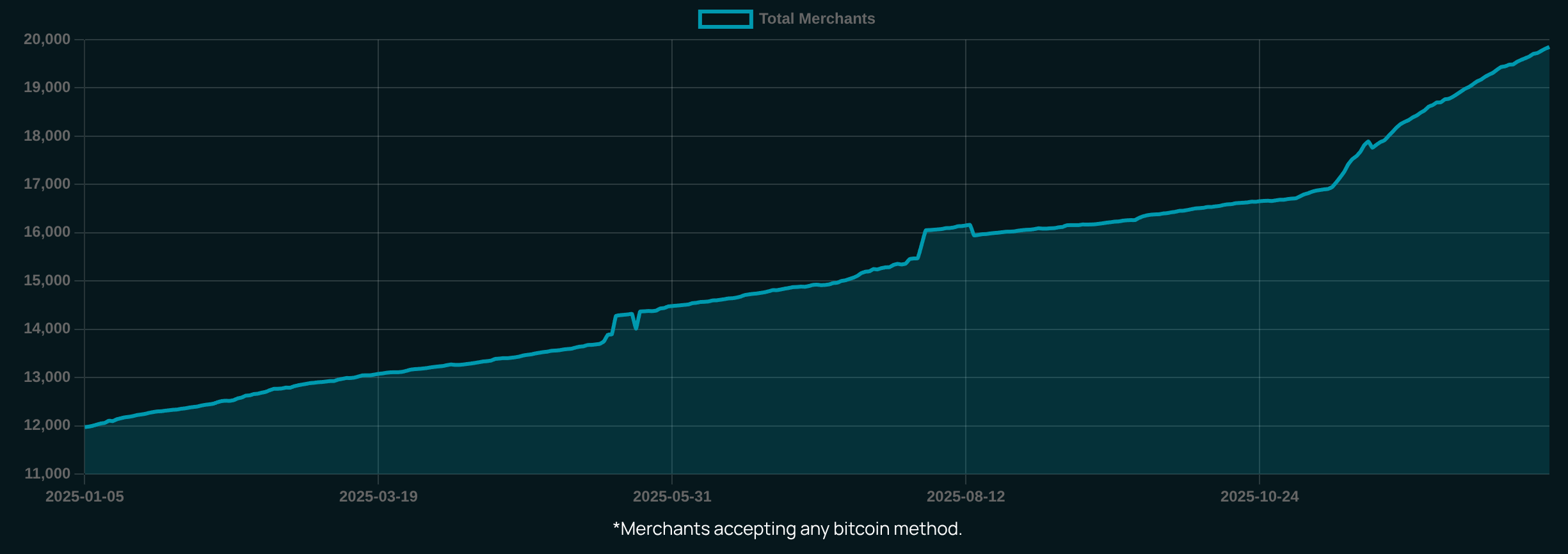 Graph showing total locations over 2025
