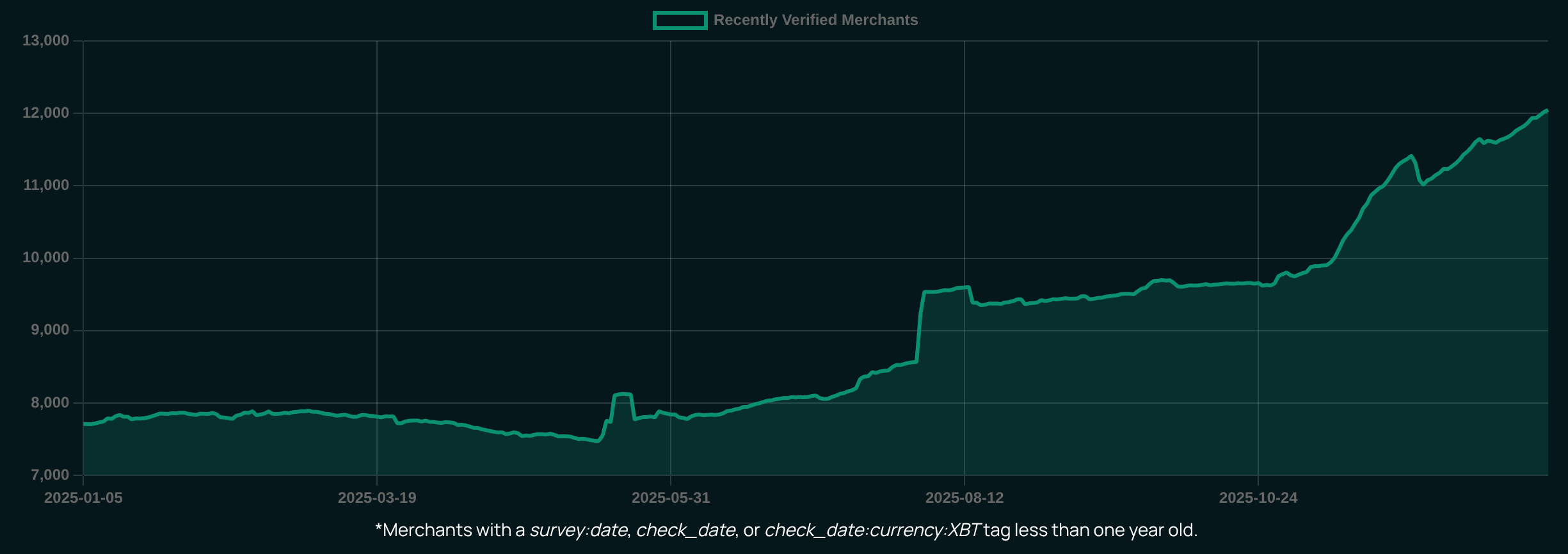 Graph showing verified location over 2025