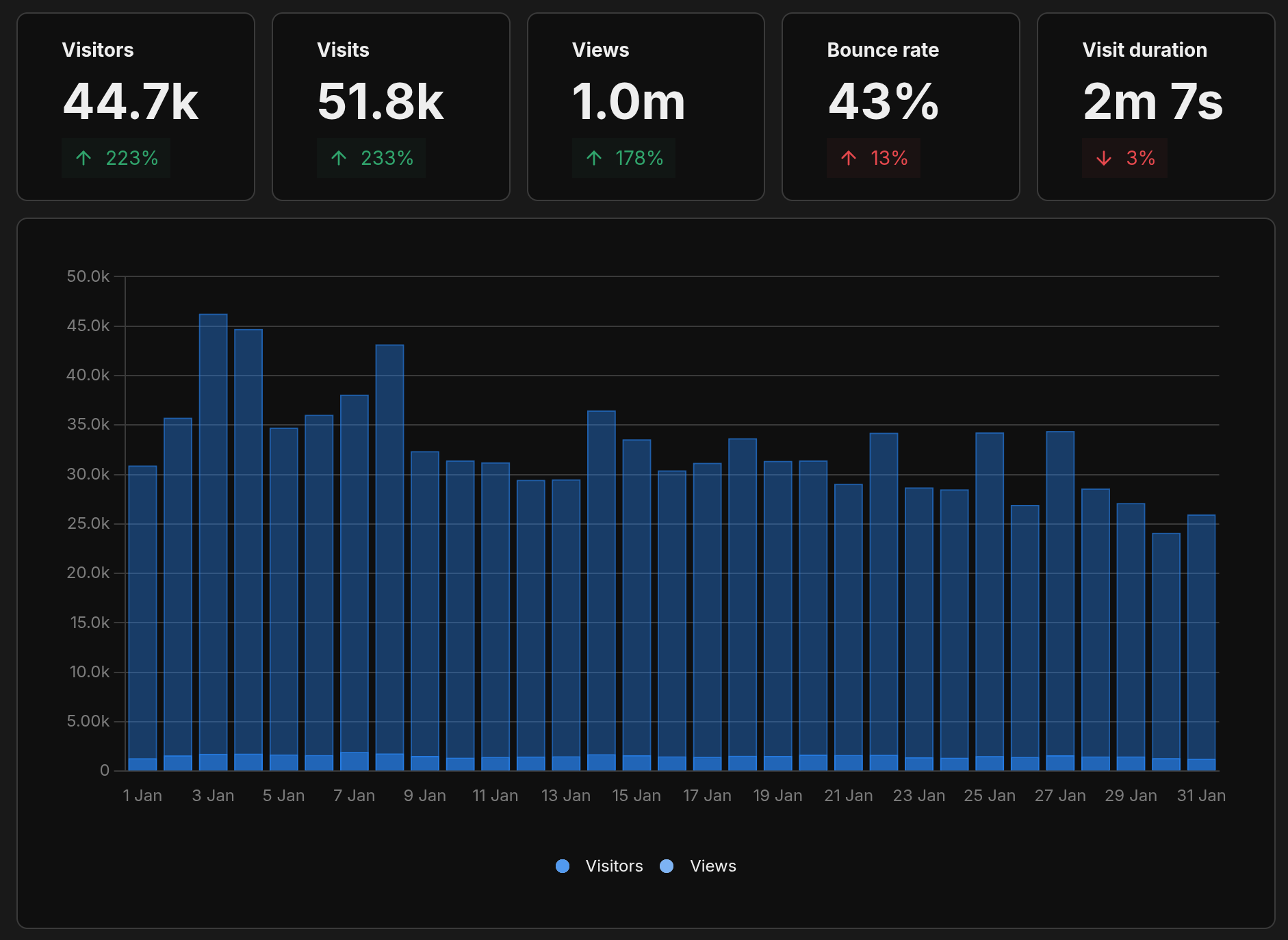 Graph showing website analytics over the last month