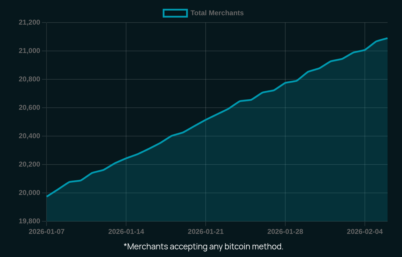 Graph showing merchant adoption over the last month
