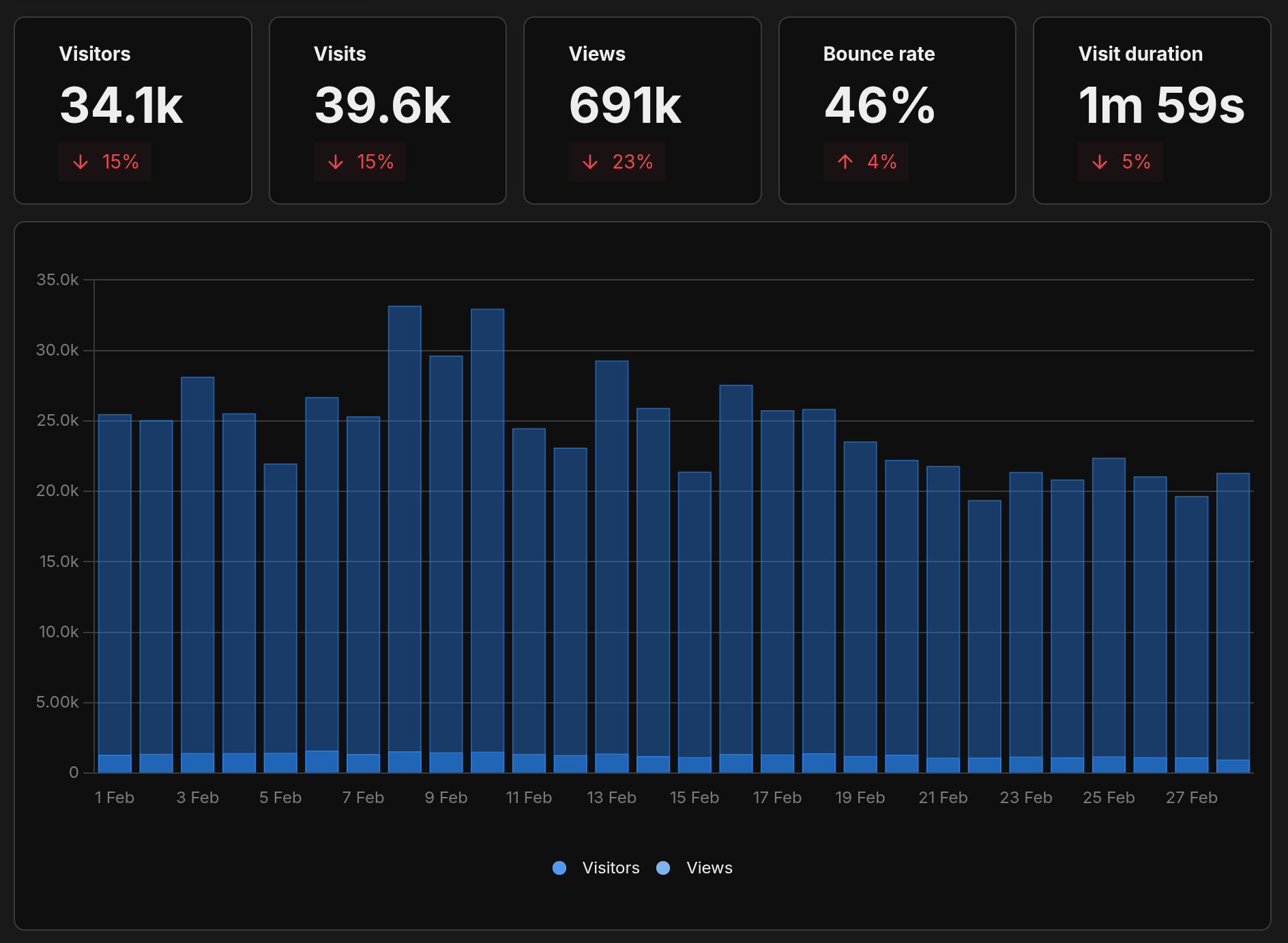 Graph showing website analytics over the last month