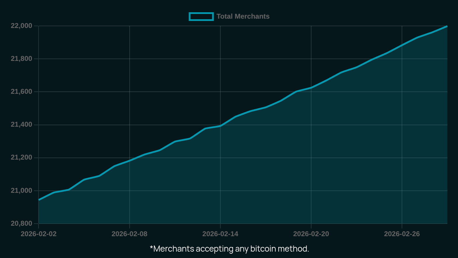 Graph showing merchant adoption over the last month