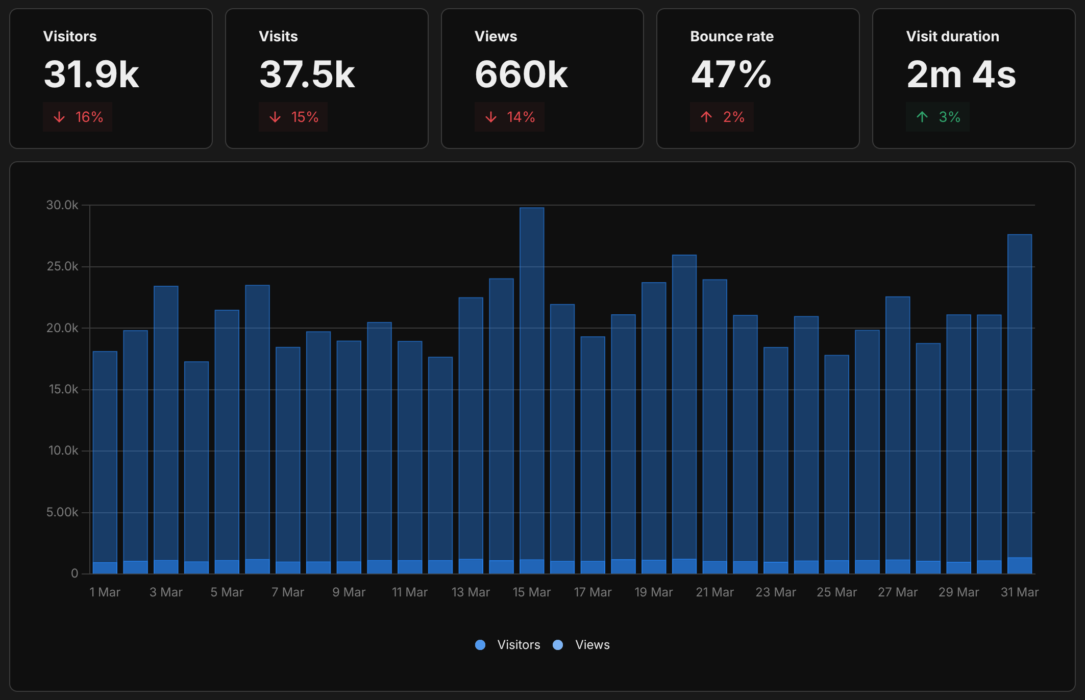 Graph showing website analytics over the last month