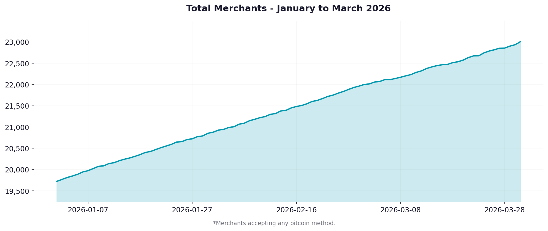 Graph showing merchant adoption over the previous 3 months