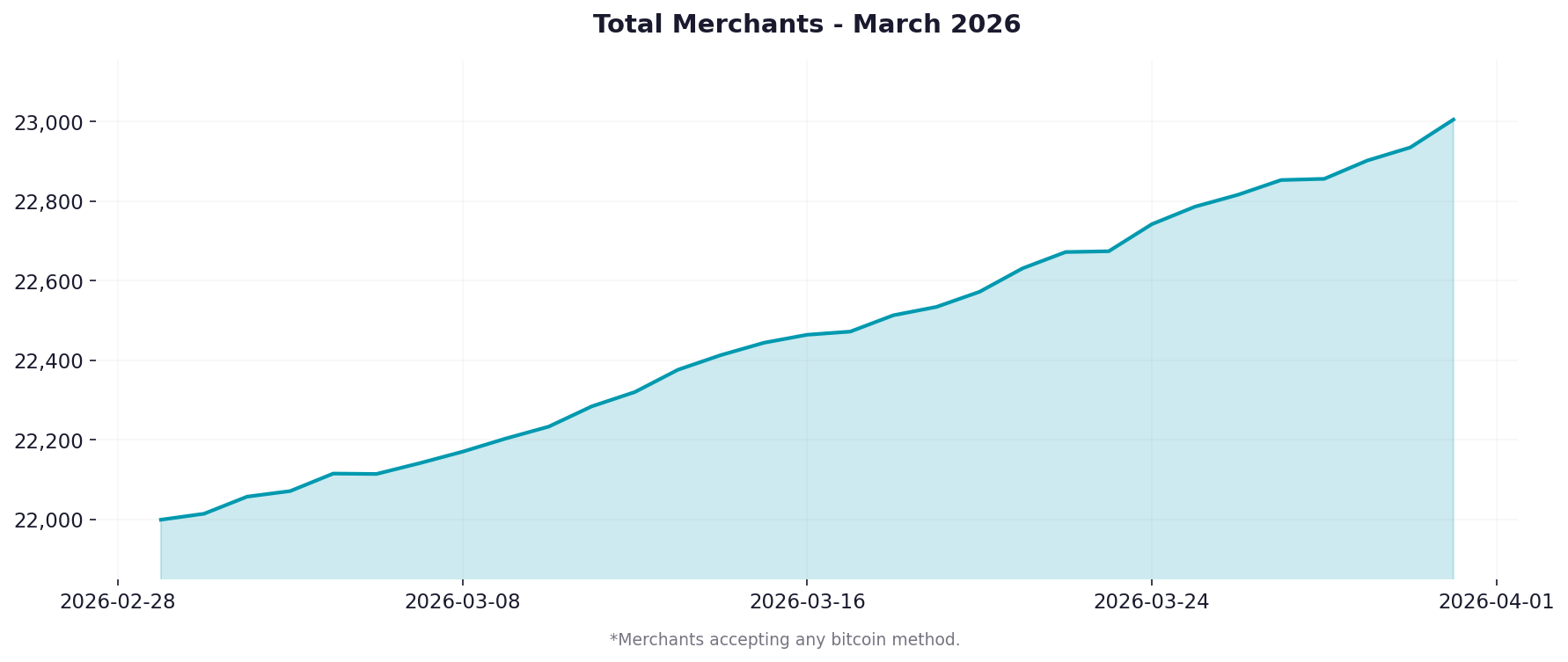 Graph showing merchant adoption over the last month