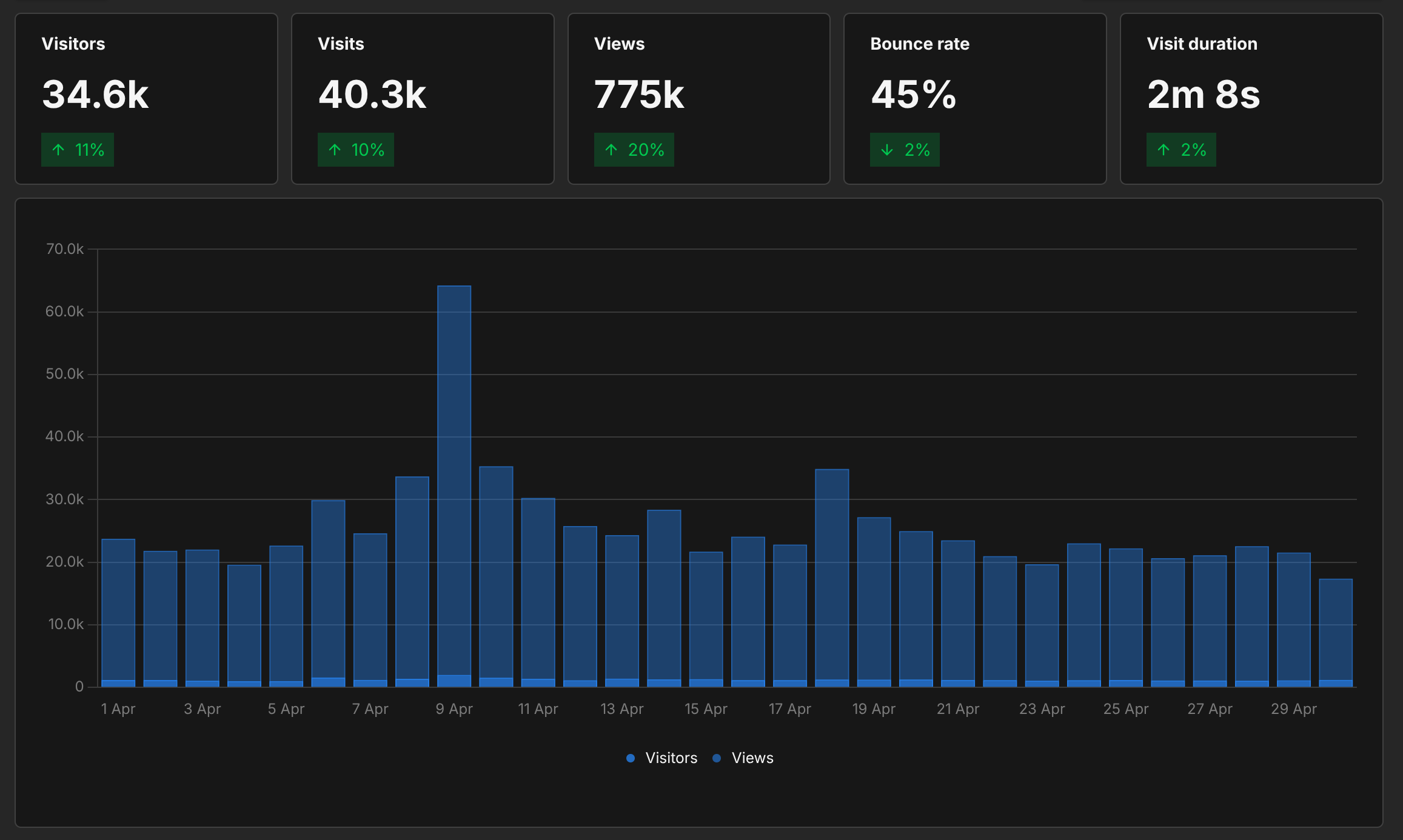 Graph showing website analytics over the last month
