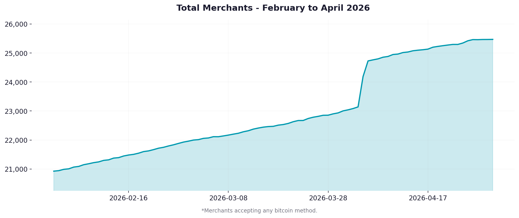 Graph showing merchant adoption over the previous 3 months