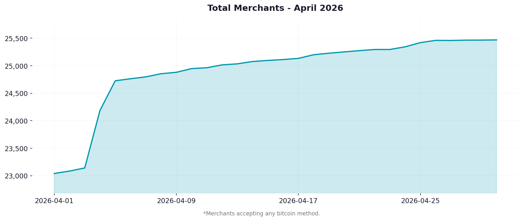 Graph showing merchant adoption over the last month