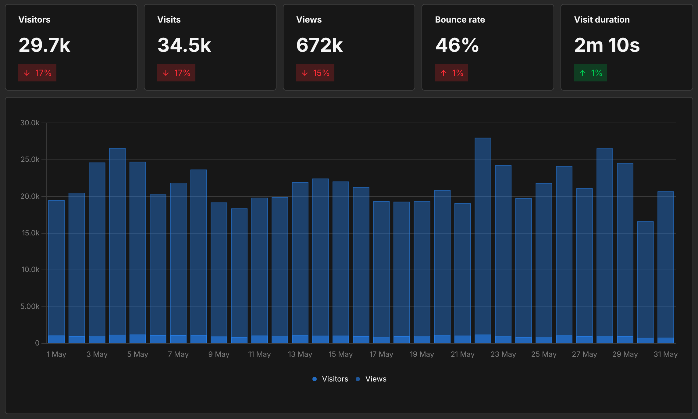 Graph showing website analytics over the last month