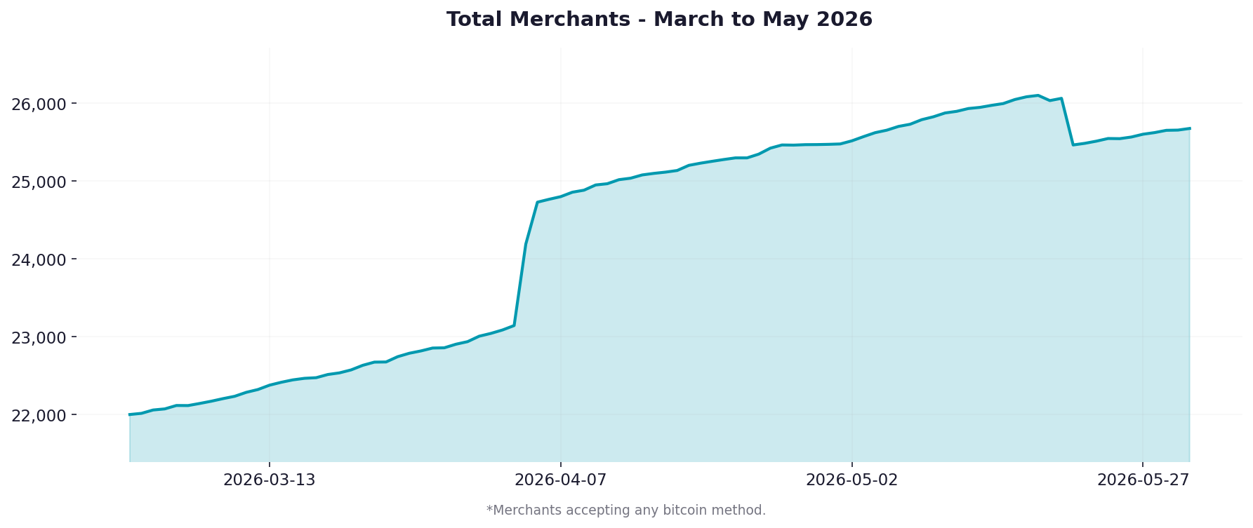 Graph showing merchant adoption over the previous 3 months