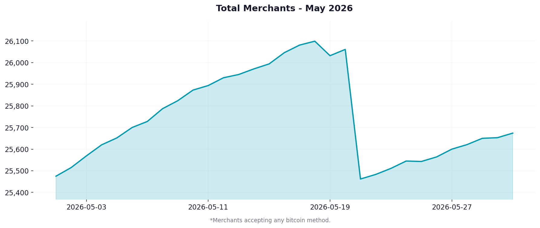 Graph showing merchant adoption over the last month