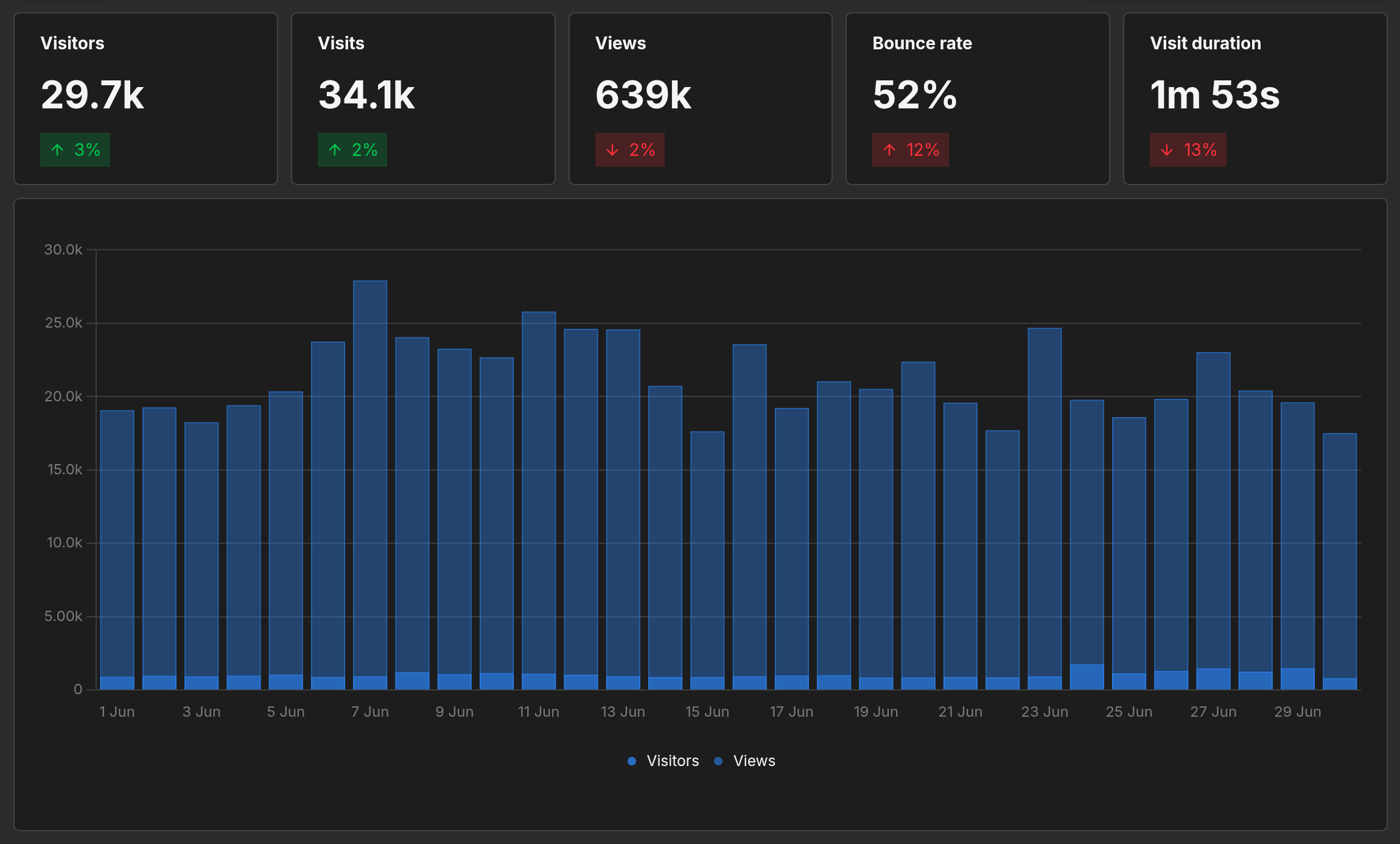 Graph showing website analytics over the last month