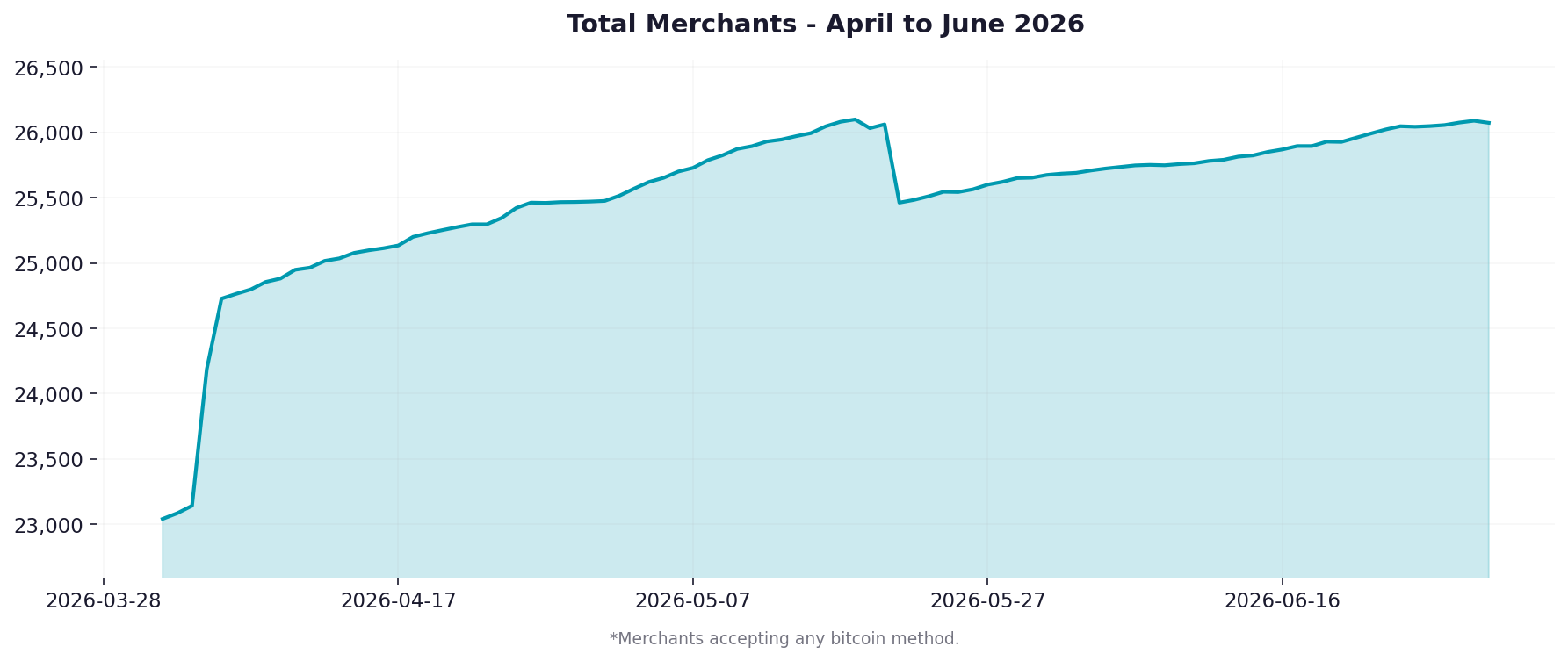 Graph showing merchant adoption over the previous 3 months