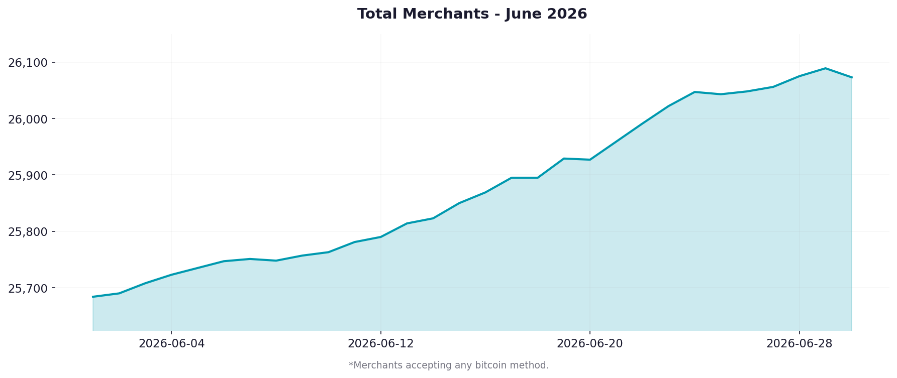 Graph showing merchant adoption over the last month