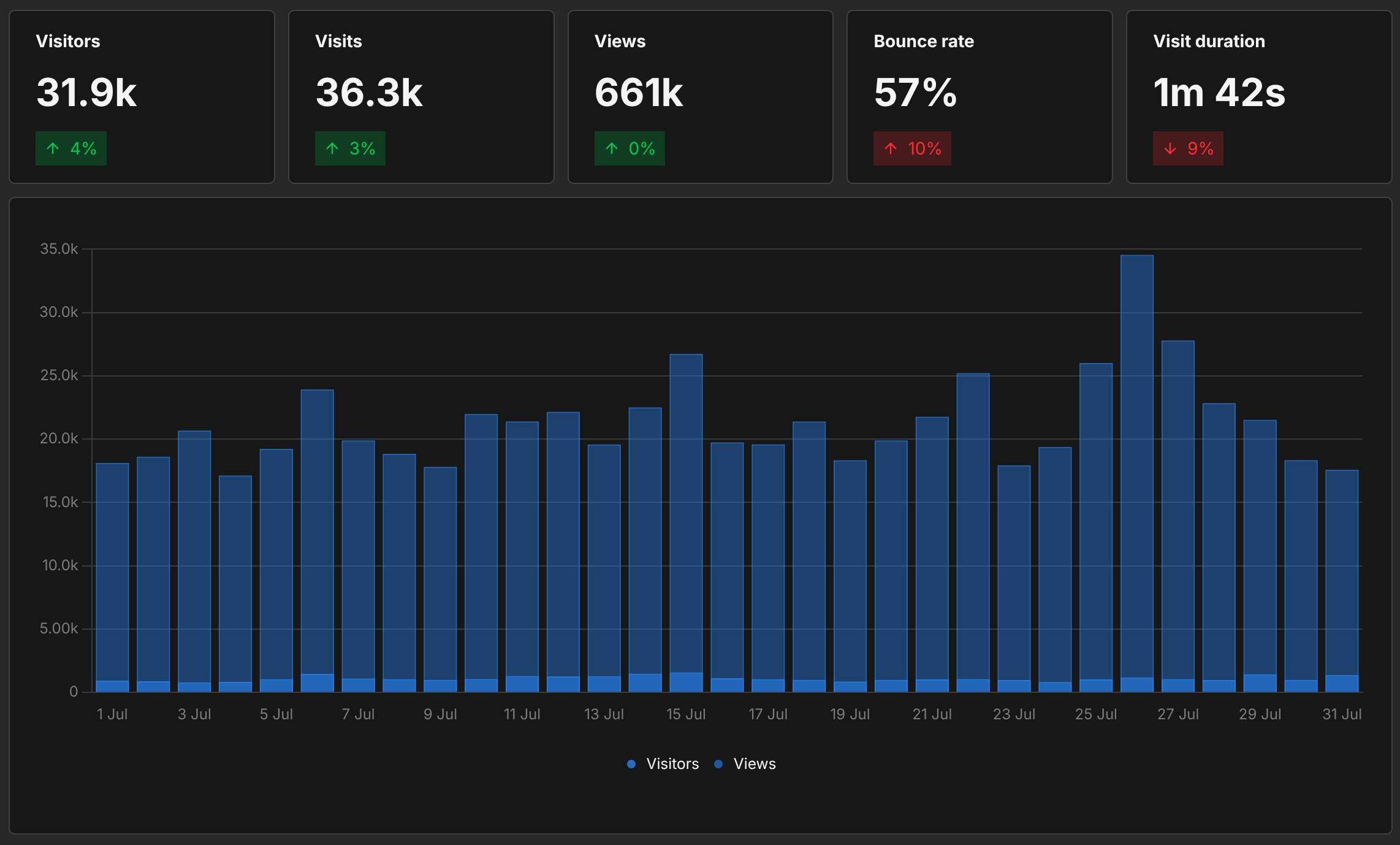 Graph showing website analytics over the last month