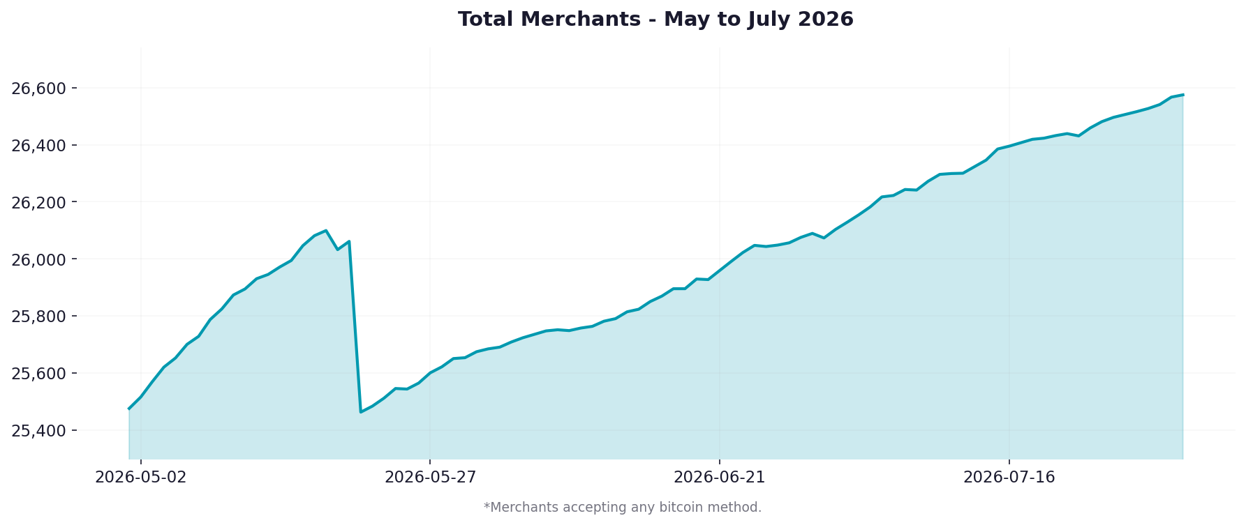 Graph showing merchant adoption over the previous 3 months