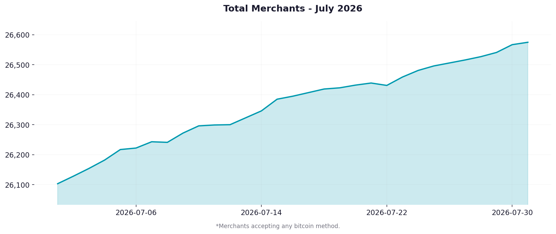 Graph showing merchant adoption over the last month