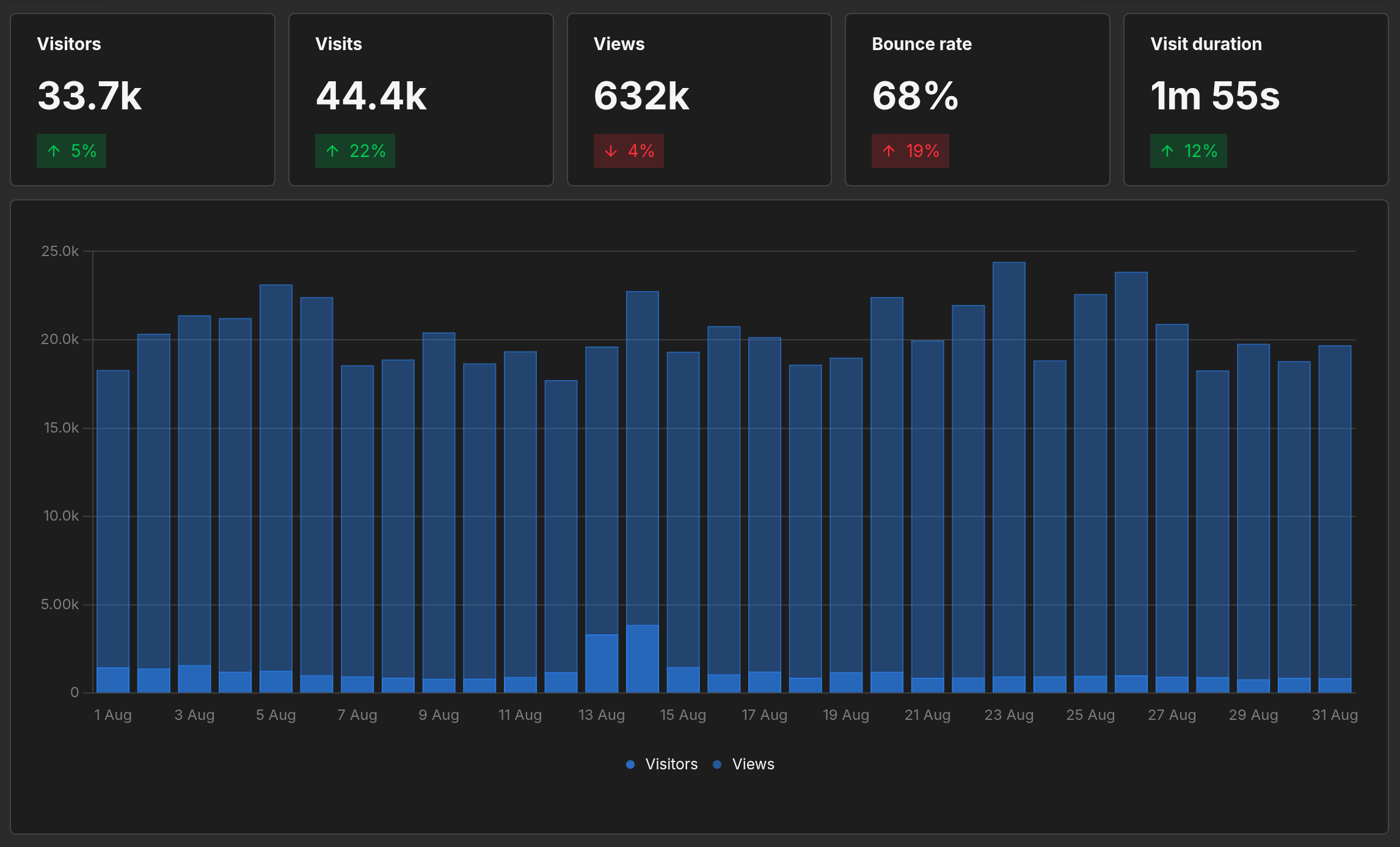 Graph showing website analytics over the last month