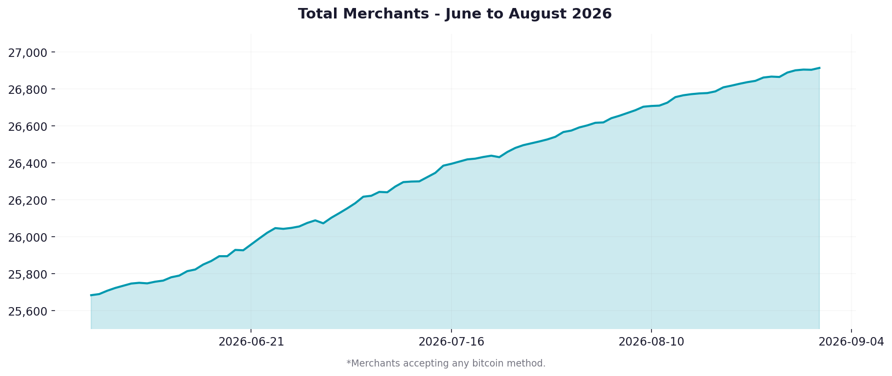 Graph showing merchant adoption over the previous 3 months