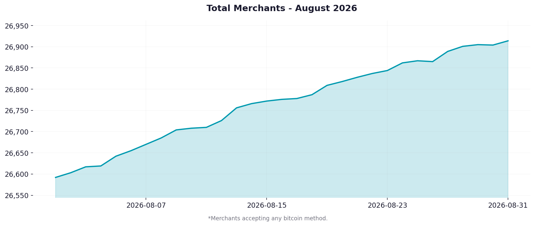 Graph showing merchant adoption over the last month