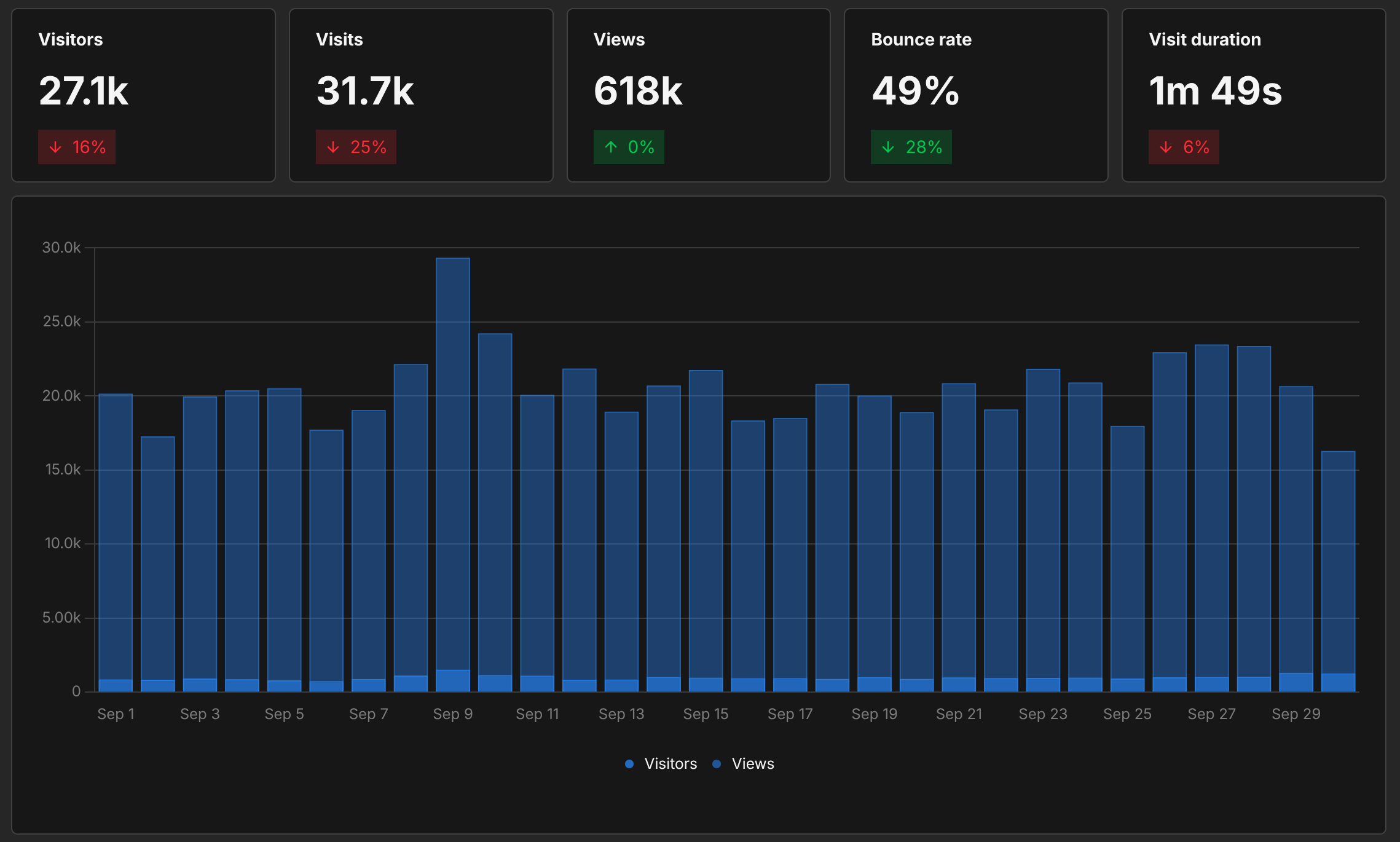 Graph showing website analytics over the last month