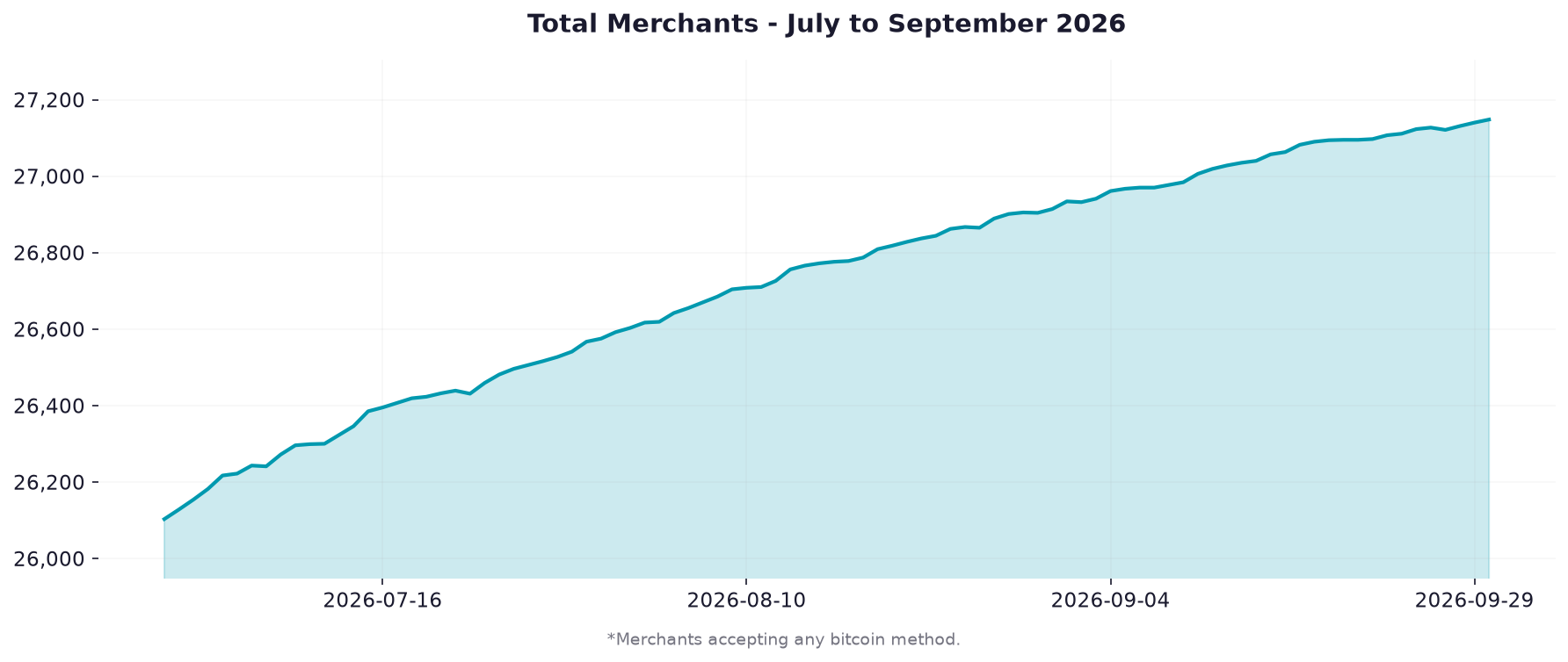 Graph showing merchant adoption over the previous 3 months