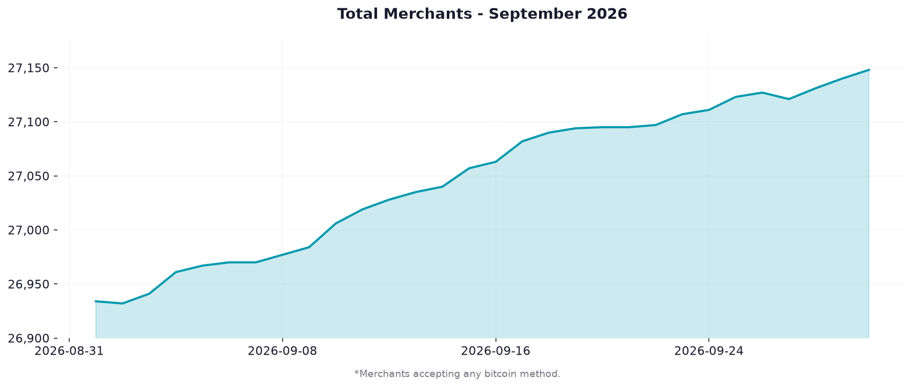 Graph showing merchant adoption over the last month